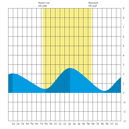 Middletown tide chart for Thursday, October 31, 2024