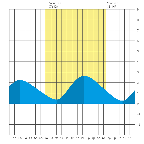 Middletown tide chart for Thursday, October 3, 2024