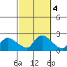 Middletown tide chart for Friday, October 4, 2024