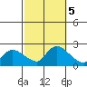 Middletown tide chart for Saturday, October 5, 2024