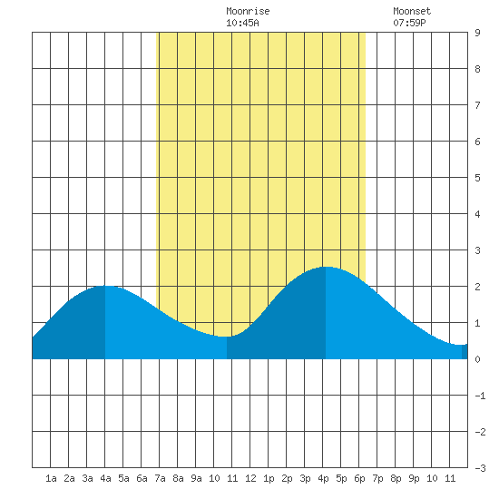 Middletown tide chart for Sunday, October 6, 2024
