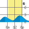 Middletown tide chart for Sunday, October 6, 2024