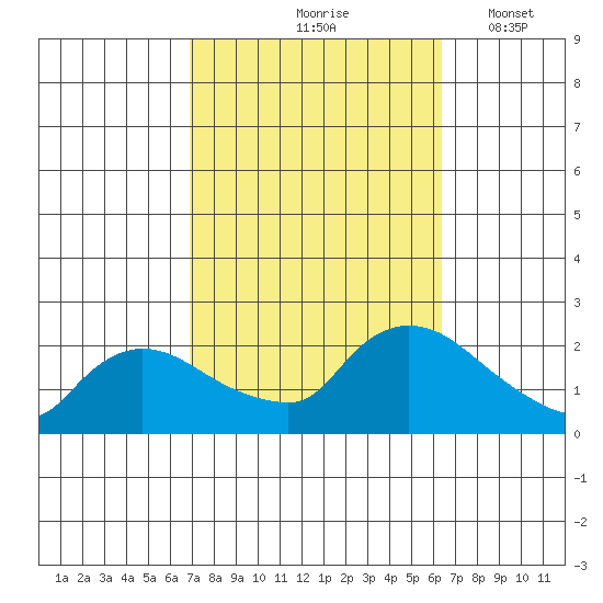 Middletown tide chart for Monday, October 7, 2024