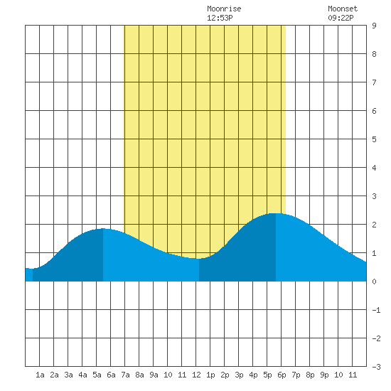 Middletown tide chart for Tuesday, October 8, 2024