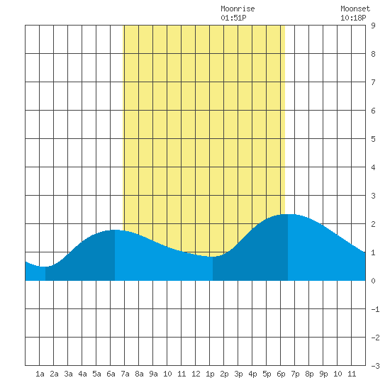 Middletown tide chart for Wednesday, October 9, 2024