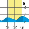 Middletown tide chart for Wednesday, October 9, 2024