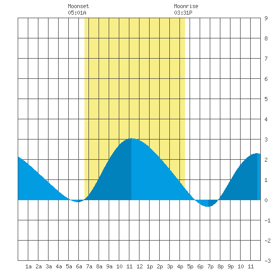 Middletown tide chart for Thursday, November 14, 2024