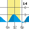 Middletown tide chart for Thursday, November 14, 2024