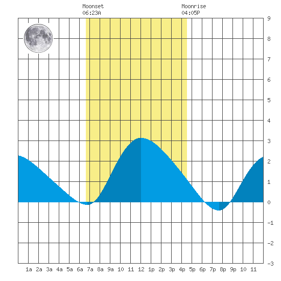 Middletown tide chart for Friday, November 15, 2024