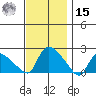 Middletown tide chart for Friday, November 15, 2024