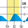 Middletown tide chart for Saturday, November 16, 2024