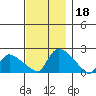 Middletown tide chart for Monday, November 18, 2024
