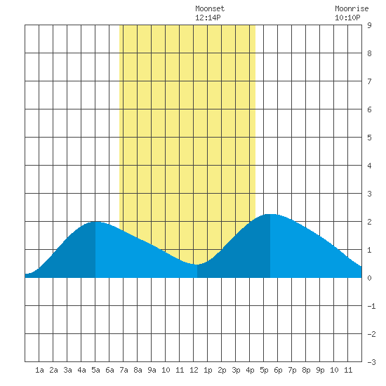 Middletown tide chart for Thursday, November 21, 2024