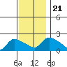 Middletown tide chart for Thursday, November 21, 2024