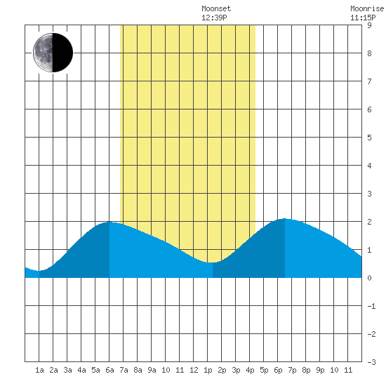 Middletown tide chart for Friday, November 22, 2024