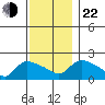 Middletown tide chart for Friday, November 22, 2024