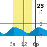Middletown tide chart for Saturday, November 23, 2024