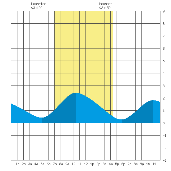 Middletown tide chart for Wednesday, November 27, 2024