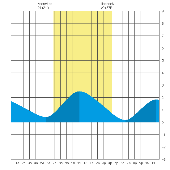 Middletown tide chart for Thursday, November 28, 2024