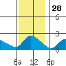 Middletown tide chart for Thursday, November 28, 2024