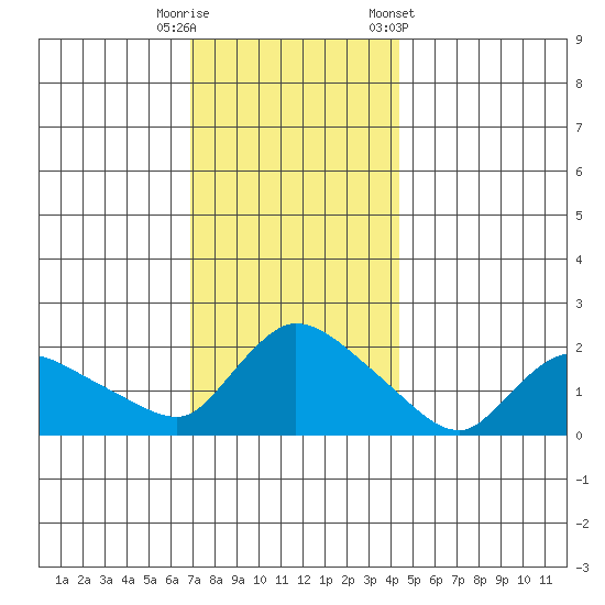 Middletown tide chart for Friday, November 29, 2024