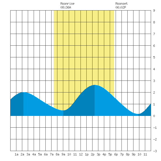 Middletown tide chart for Saturday, November 2, 2024
