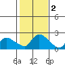Middletown tide chart for Saturday, November 2, 2024