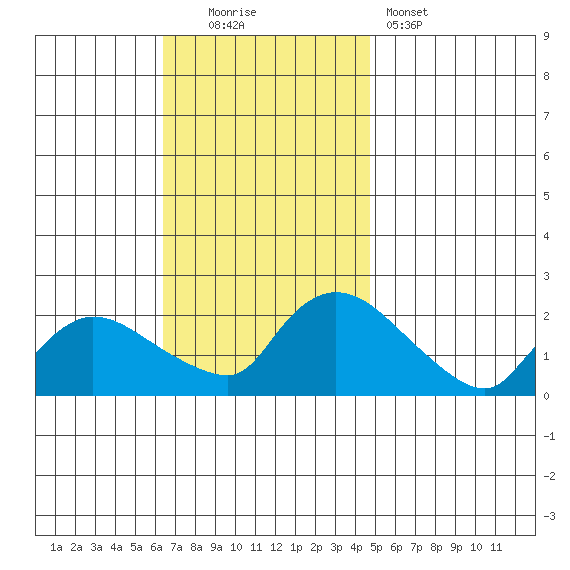 Middletown tide chart for Sunday, November 3, 2024