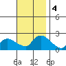 Middletown tide chart for Monday, November 4, 2024