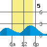 Middletown tide chart for Tuesday, November 5, 2024