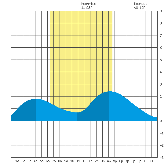 Middletown tide chart for Wednesday, November 6, 2024