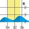 Middletown tide chart for Wednesday, November 6, 2024