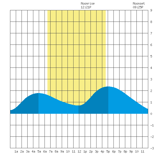 Middletown tide chart for Thursday, November 7, 2024