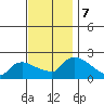 Middletown tide chart for Thursday, November 7, 2024