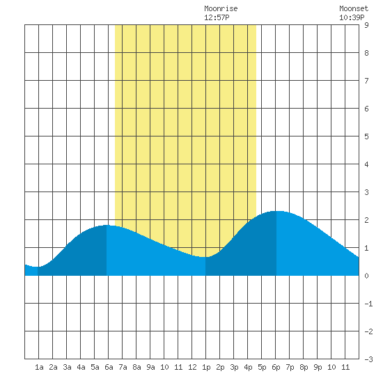 Middletown tide chart for Friday, November 8, 2024