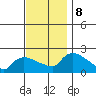 Middletown tide chart for Friday, November 8, 2024
