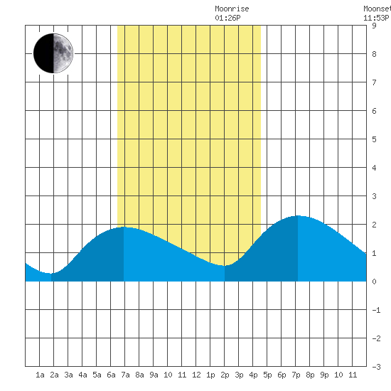 Middletown tide chart for Saturday, November 9, 2024