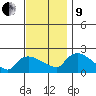 Middletown tide chart for Saturday, November 9, 2024