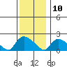 Middletown tide chart for Tuesday, December 10, 2024