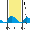 Middletown tide chart for Wednesday, December 11, 2024