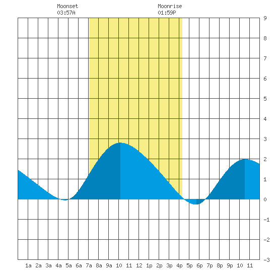Middletown tide chart for Thursday, December 12, 2024