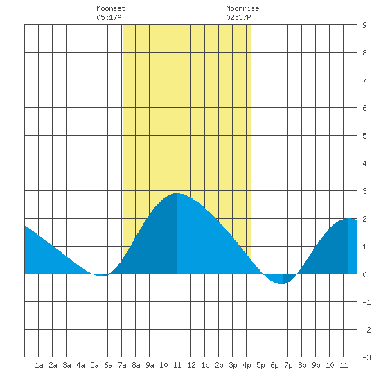 Middletown tide chart for Friday, December 13, 2024