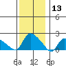 Middletown tide chart for Friday, December 13, 2024