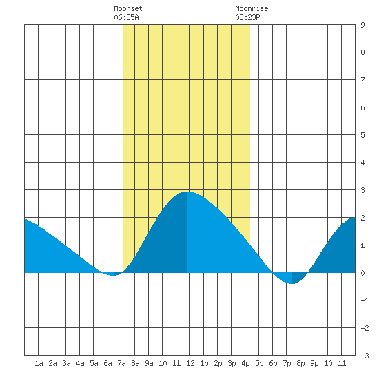 Middletown tide chart for Saturday, December 14, 2024