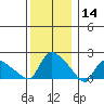 Middletown tide chart for Saturday, December 14, 2024