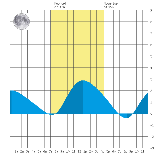 Middletown tide chart for Sunday, December 15, 2024