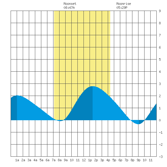 Middletown tide chart for Monday, December 16, 2024
