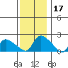 Middletown tide chart for Tuesday, December 17, 2024