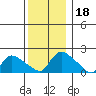 Middletown tide chart for Wednesday, December 18, 2024