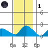Middletown tide chart for Sunday, December 1, 2024